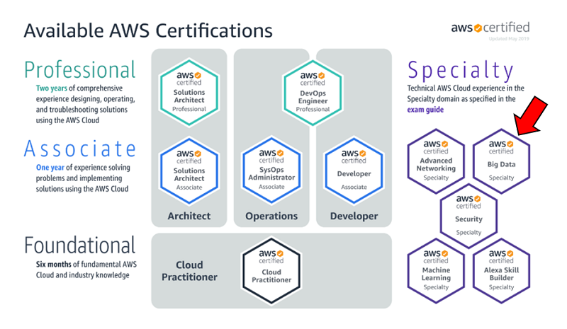 AWS Certification Path Logo